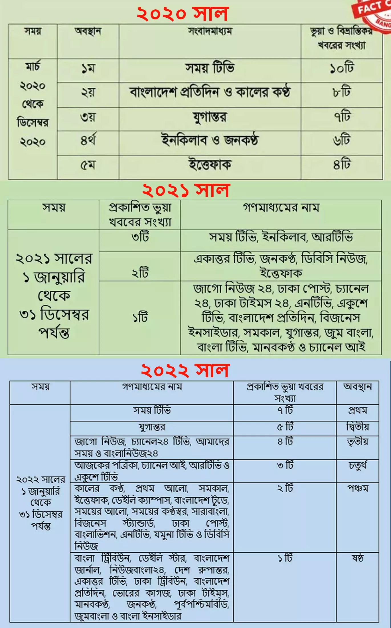 ২০২০, ২০২১ ও ২০২২ সালে গণমাধ্যমে ভুয়া খবরের তুলনামূলক চিত্র